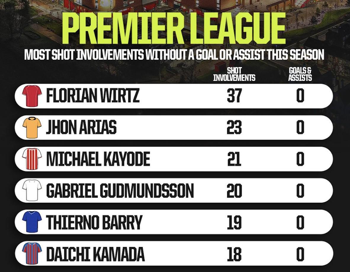 维尔茨本赛季英超参与37次射门,是0球0助的球员中最多的