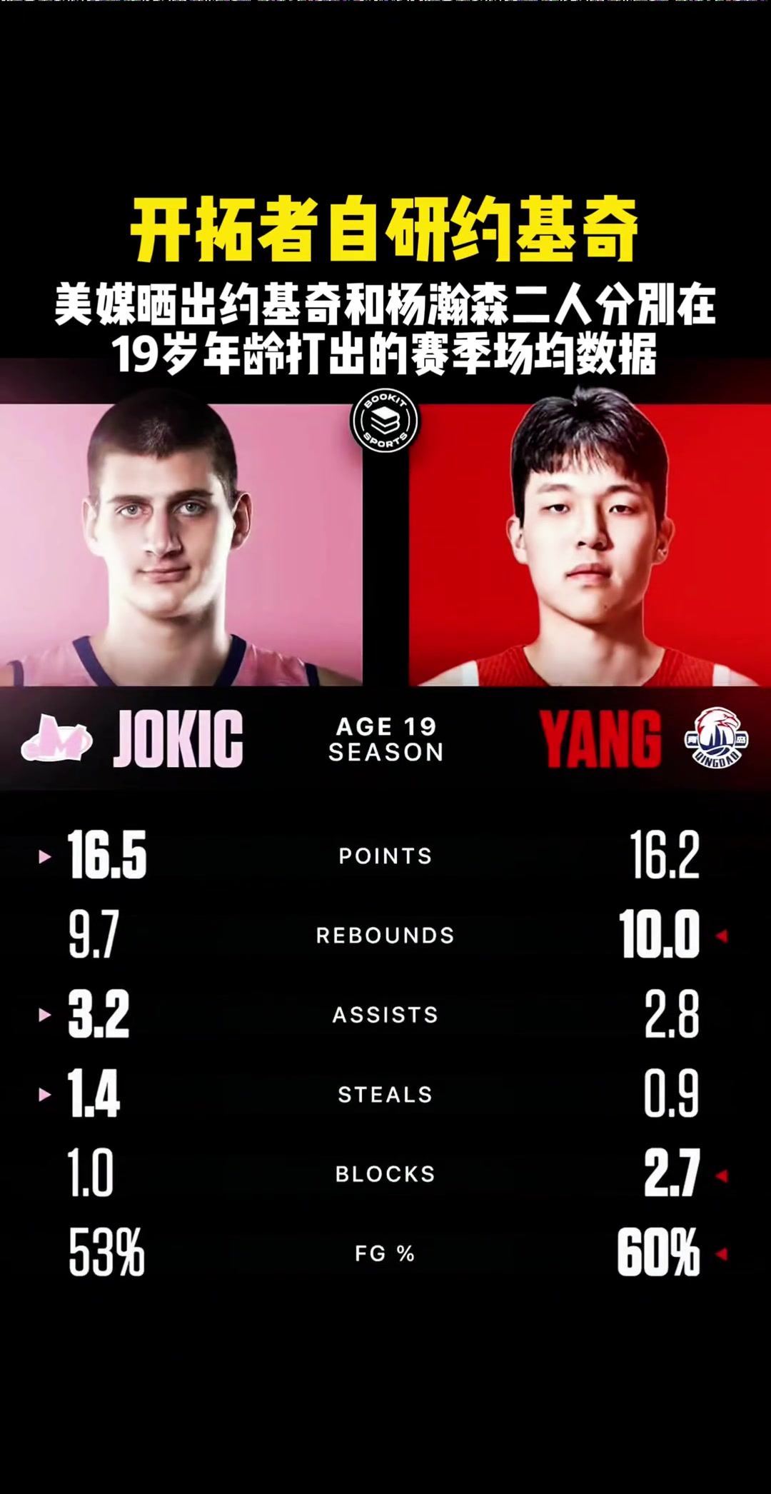 19岁数据对比杨瀚森16分10板3帽 约基奇16分10板