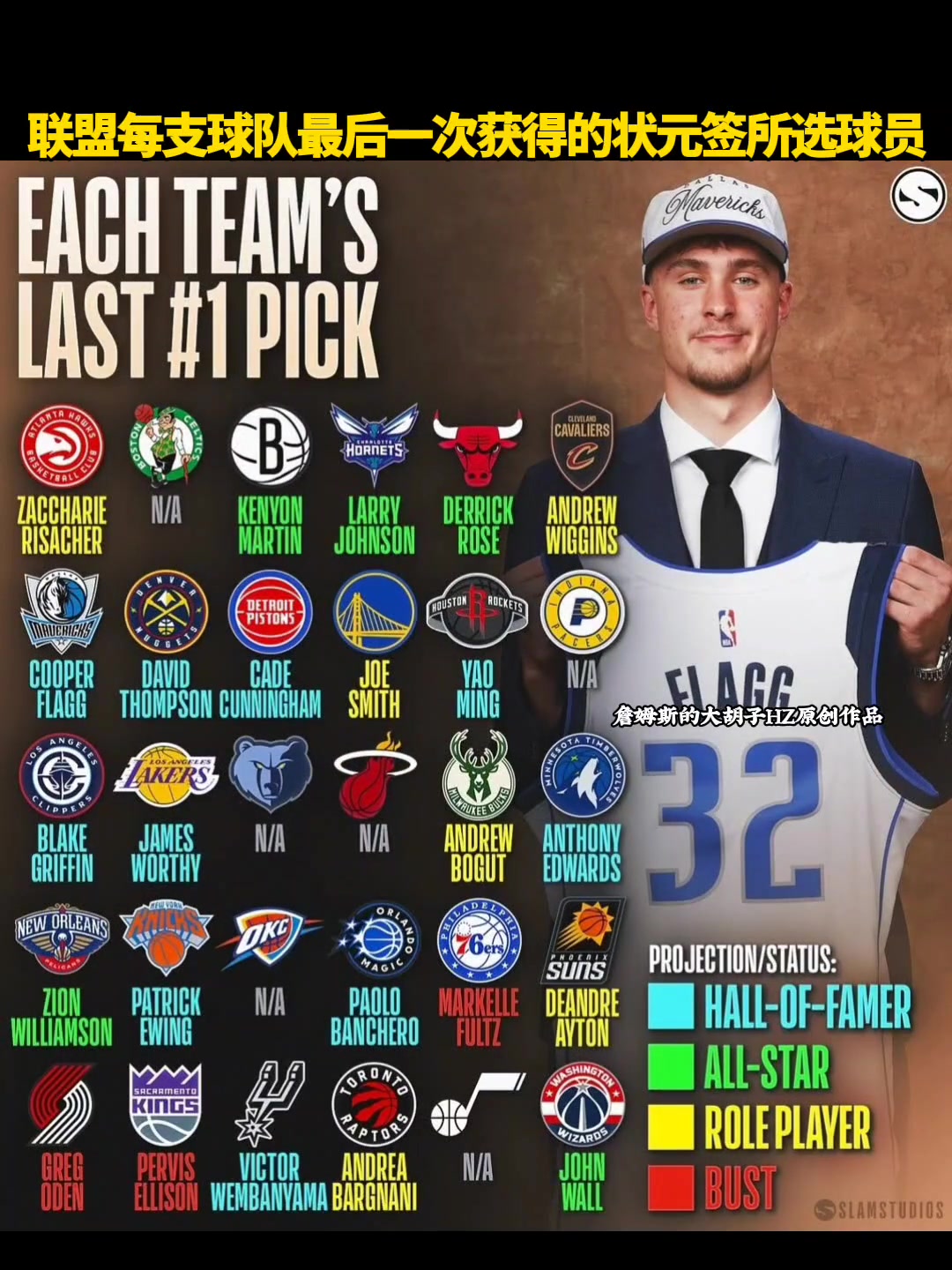 联盟每支球队最后一次获得的状元签所选球员 有6队从未获得