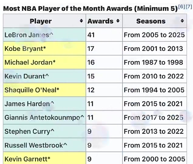 恐怖如斯詹姆斯41次月最佳69次周最佳全是断档历史第一