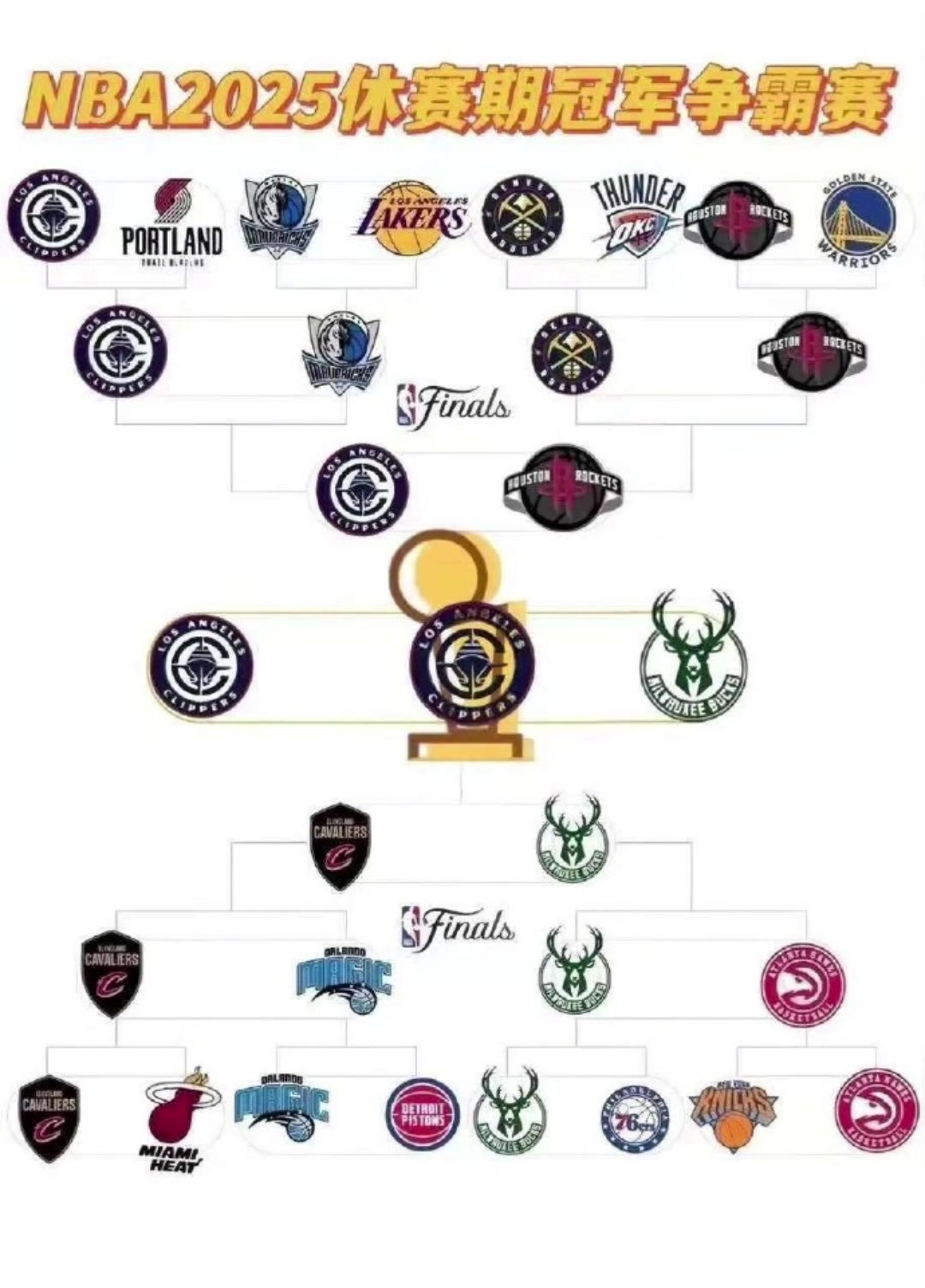 太有梗了网友恶搞休赛期冠军争霸赛快船击败火箭和雄鹿夺冠