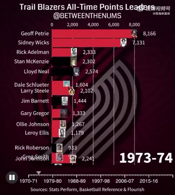 开拓者历史得分排名直观变化趋势利拉德不愧是队史第一人啊