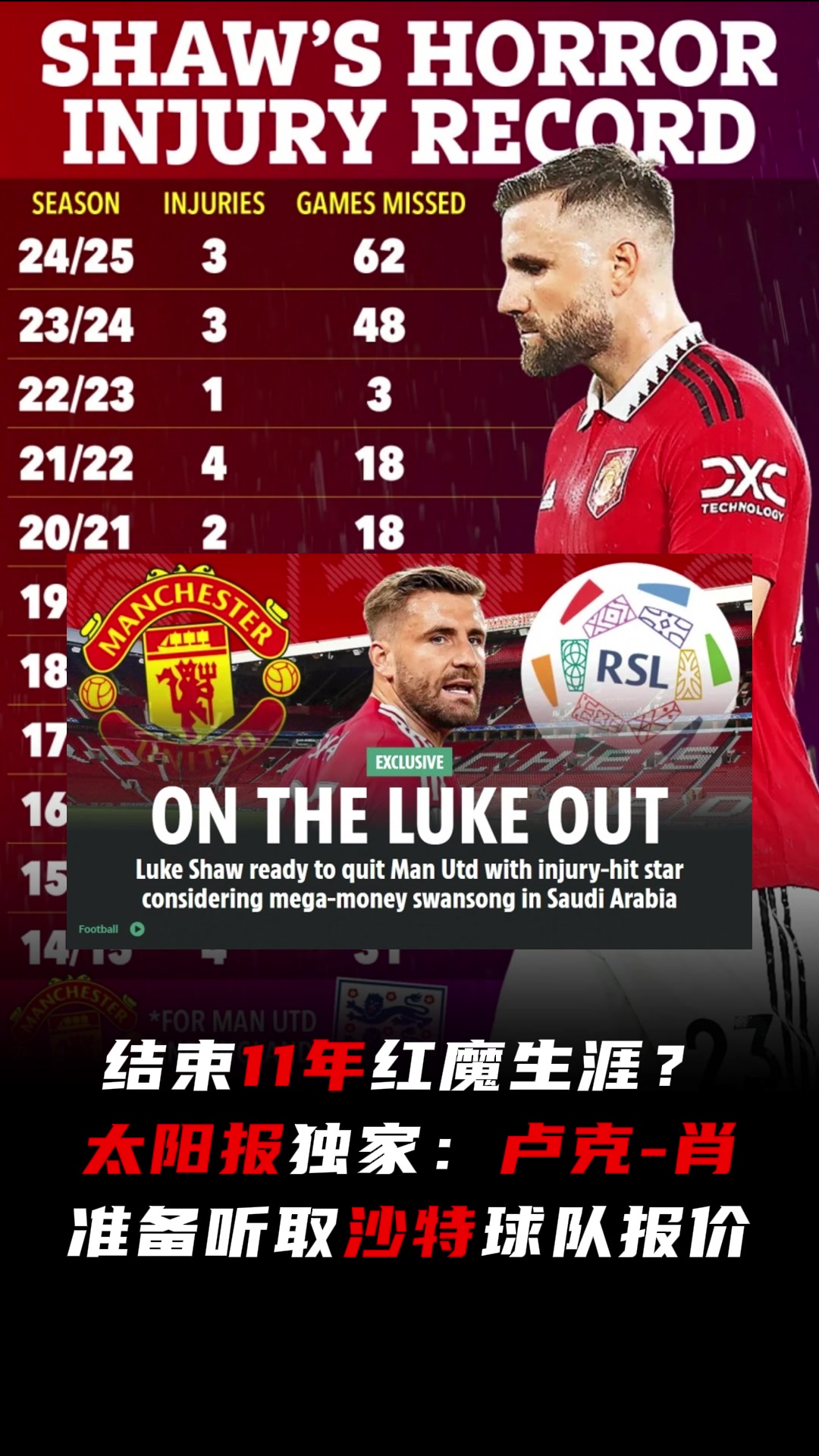 11年红魔生涯完结太阳报卢克-肖准备听取沙特报价