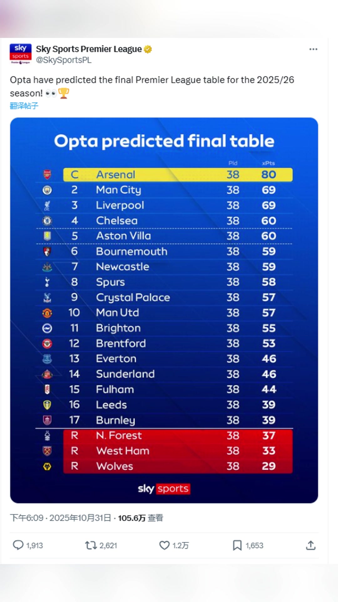 天空体育Opta预测了赛季英超最终排名