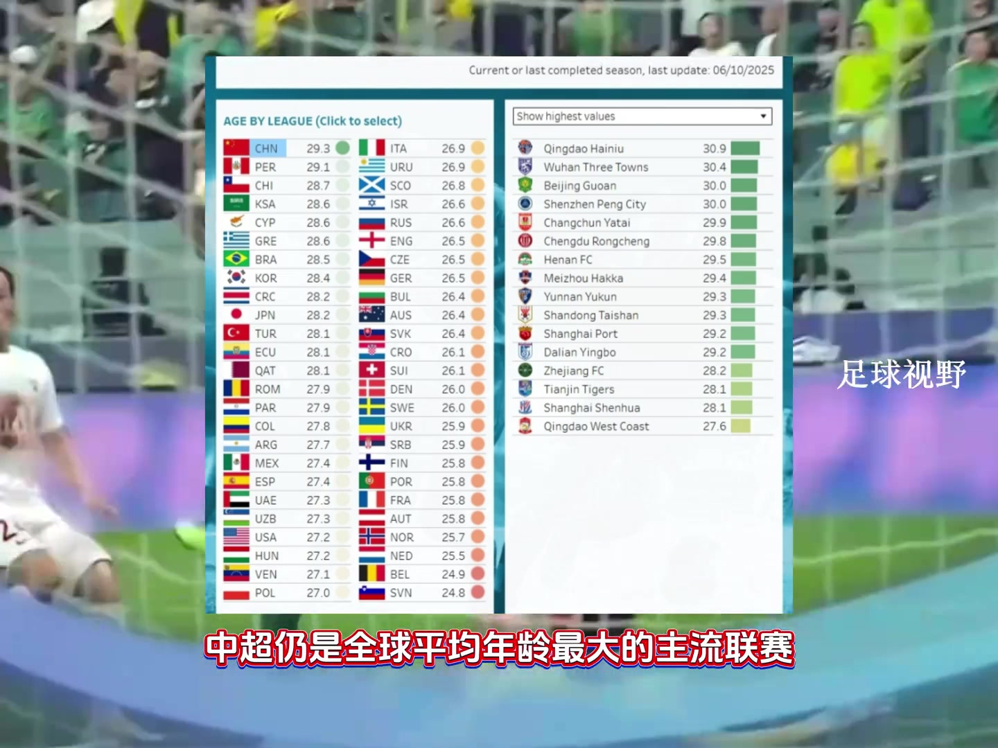 世界第一CIES中超平均年龄全球最高为29.3岁