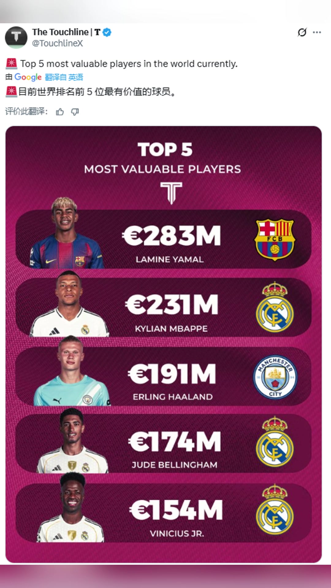 引发激烈讨论博主目前世界排名前5位最有价值的球员