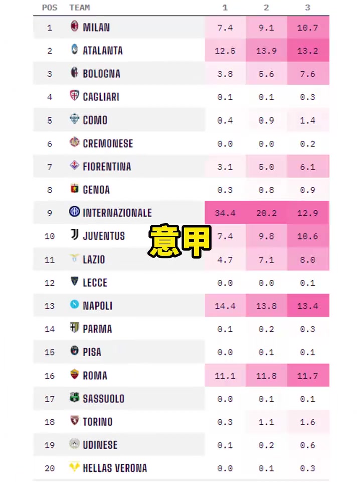新赛季马上开打五大联赛夺冠概率预测大巴黎接近八成