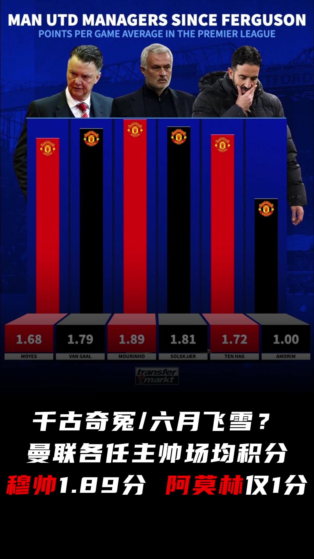 后弗格森时代曼联各任主帅场均积分穆帅1.89分阿莫林1分